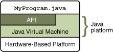 API и Java Virtual Machine изолируют программу от аппаратуры